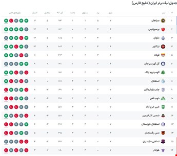 جدول لیگ برتر (خلیج فارس)