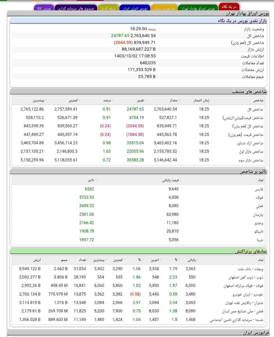 صعود ۲۴ هزار واحدی شاخص بورس و تقاضای خوب بازار امروز