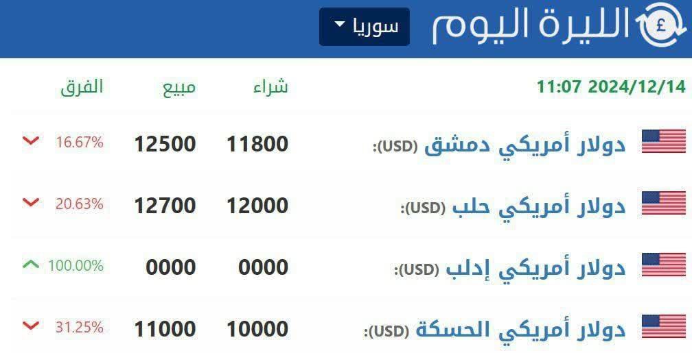 کاهش شدید قیمت دلار در سوریه