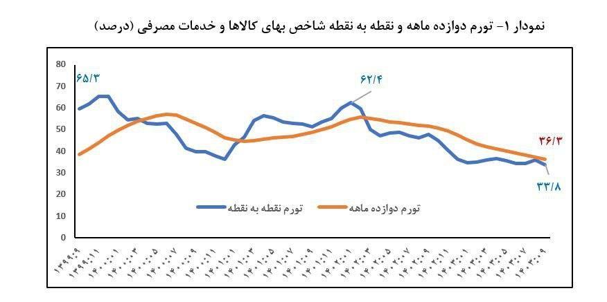 پایگاه اطلاع رسانی دولت منتشر کرد : تورم سالانه مصرف کننده و تولیدکننده آذرماه به ۳۶.۳ و ۲۶.۷ درصد کاهش یافت
