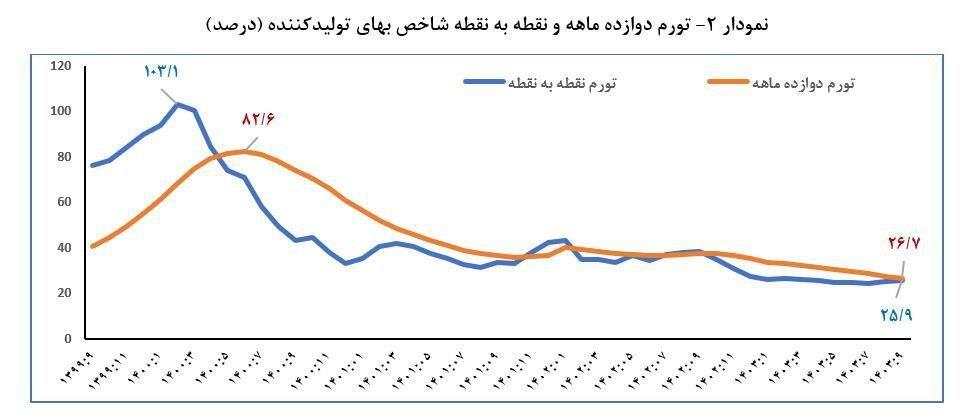 پایگاه اطلاع رسانی دولت منتشر کرد : تورم سالانه مصرف کننده و تولیدکننده آذرماه به ۳۶.۳ و ۲۶.۷ درصد کاهش یافت