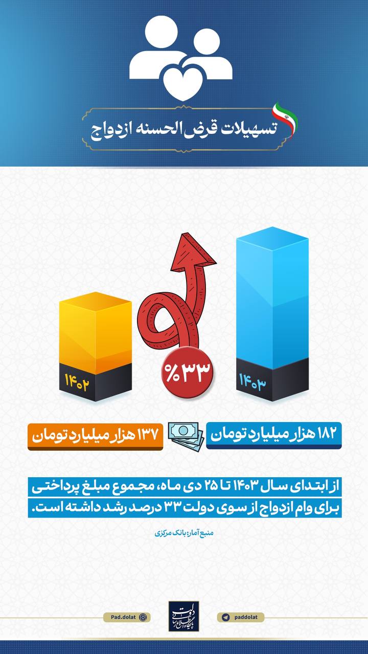 پرداخت ۱۸۲ هزار میلیارد تومان وام ازدواج از سوی دولت/ افزایش ۳۳ درصدی جمع مبالغ