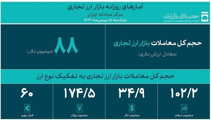 حجم کل معاملات بازار ارز تجاری از ۲.۲ میلیارد دلار گذشت