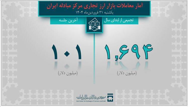 ۲.۷ میلیارد دلار ارز مورد نیاز واردات و نیازهای خدماتی تامین شد/ ۸۸۳ میلیون دلار برای تامین کالاهای اساسی و دارو 