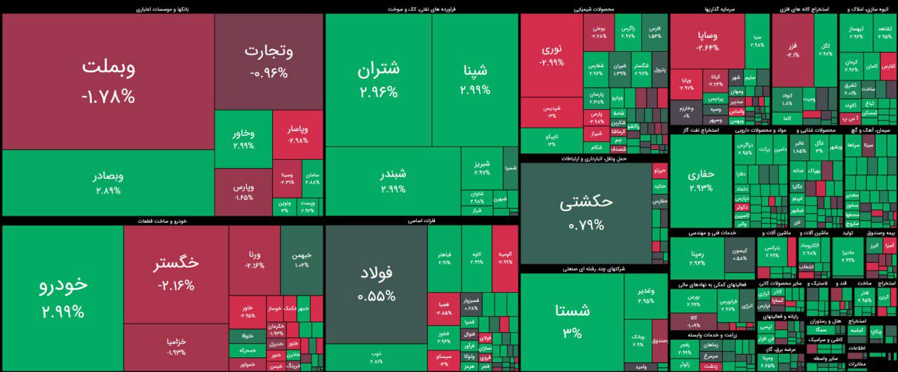 بازار کماکان مسیر سبز خود را ادامه می‌دهد