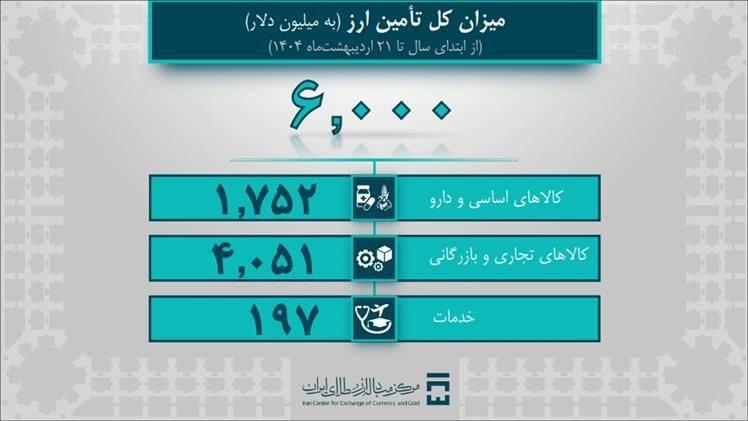 ۶ میلیارد دلار ارز مورد نیاز واردات و نیازهای خدماتی تامین شد/ بیش از ۴ میلیارد دلار سهم ارز صنایع