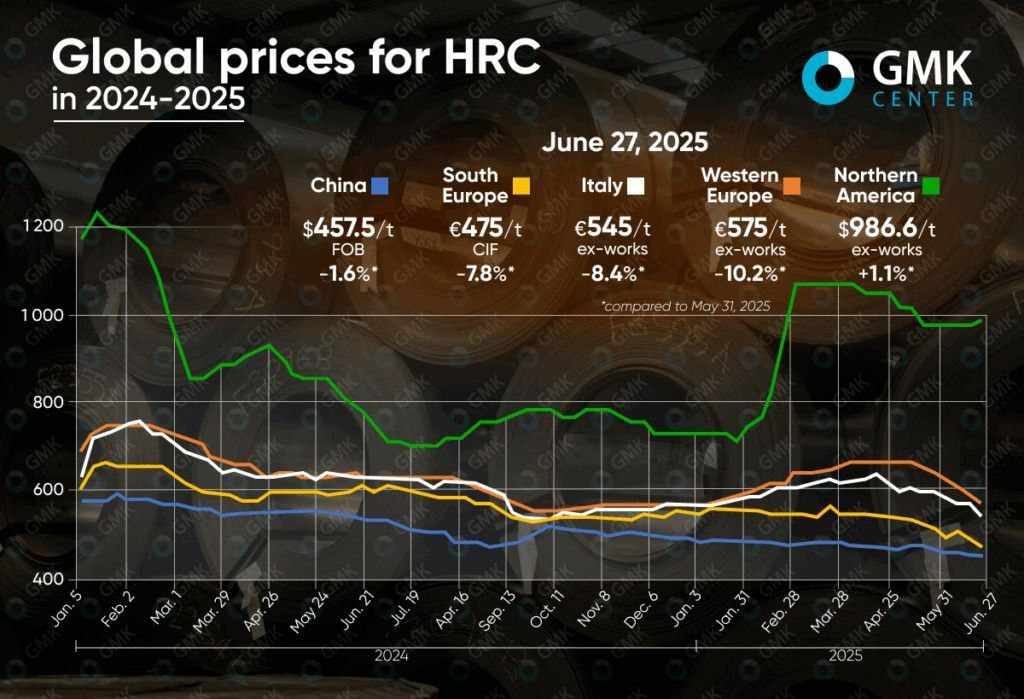 ادامه روند منفی بازار جهانی ورق نورد گرم (HRC) در ماه ژوئن 2025