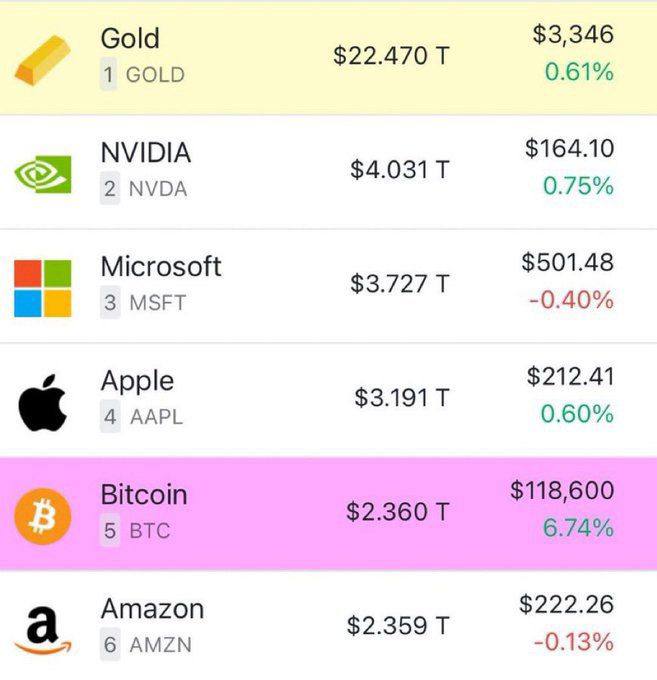 بیت کوین با پشت سر گذاشتن آمازون، به پنجمین دارایی بزرگ جهان تبدیل شد