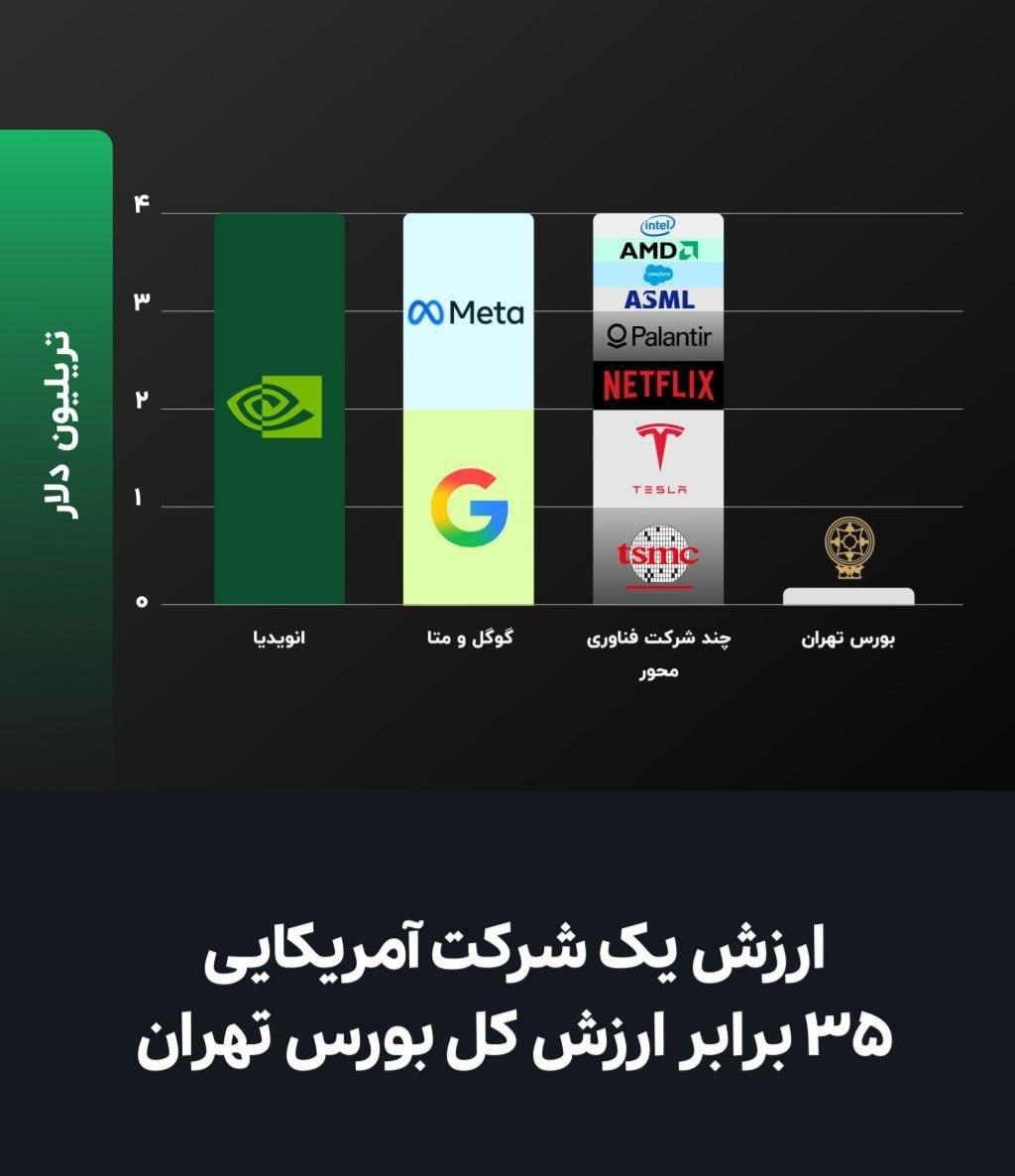 ارزش یک شرکت آمریکایی ۳۵ برابر ارزش کل بورس تهران