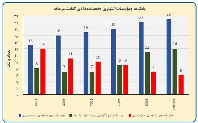 کفایت سرمایه ۱۴ بانک بالای ۸ درصد شد