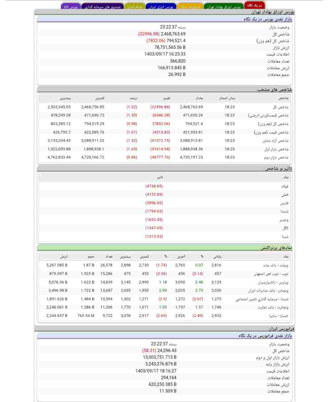 نگاهی به بورس روز شنبه ۱۷ آذرماه ۱۴۰۳