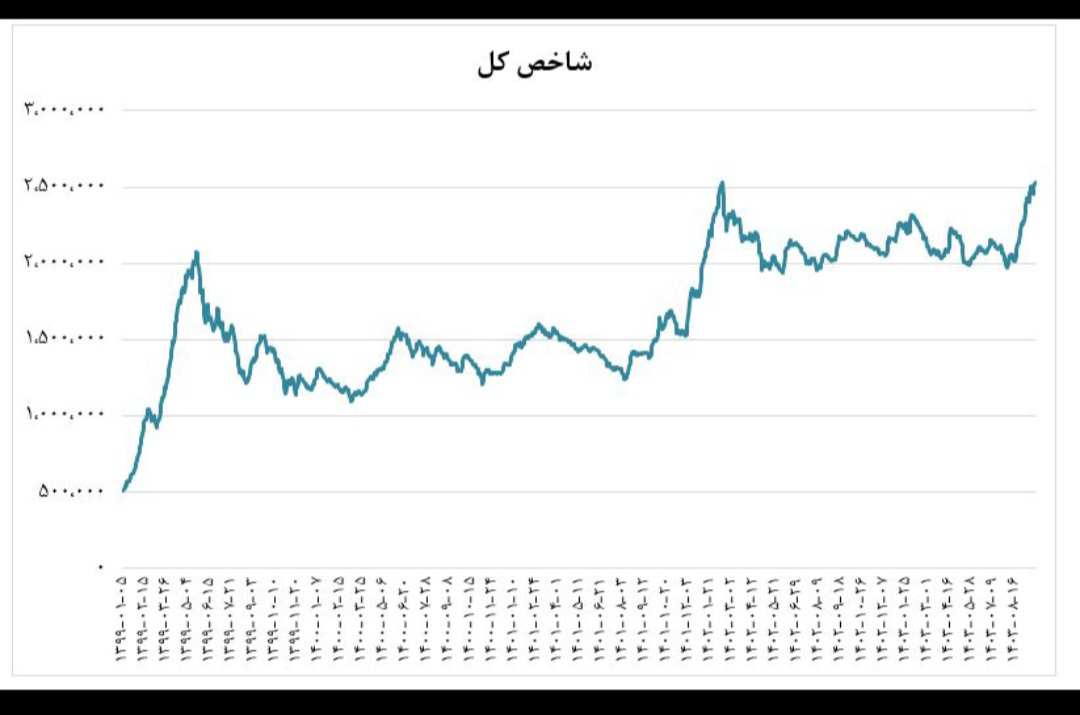 خبر۲۴ : ثبت بالاترین رکورد تاریخی شاخص بورس در مبادلات چهارشنبه ۲۱ آذر ۱۴۰۳