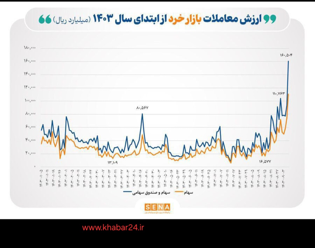 خبر ۲۴ : ارزش معاملات «سهام و صندوق‌های سهامی» به بیش از ۱۶ همت و ارزش معاملات «سهام» به بیش از ۱۱ همت رسید.