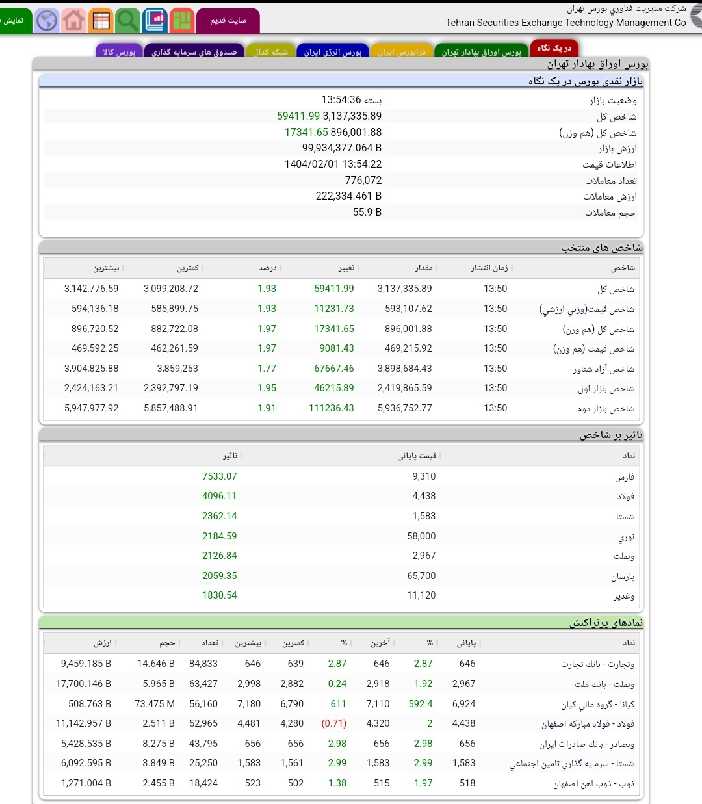 رشد ۵۹ هزارواحدی شاخص بورس 