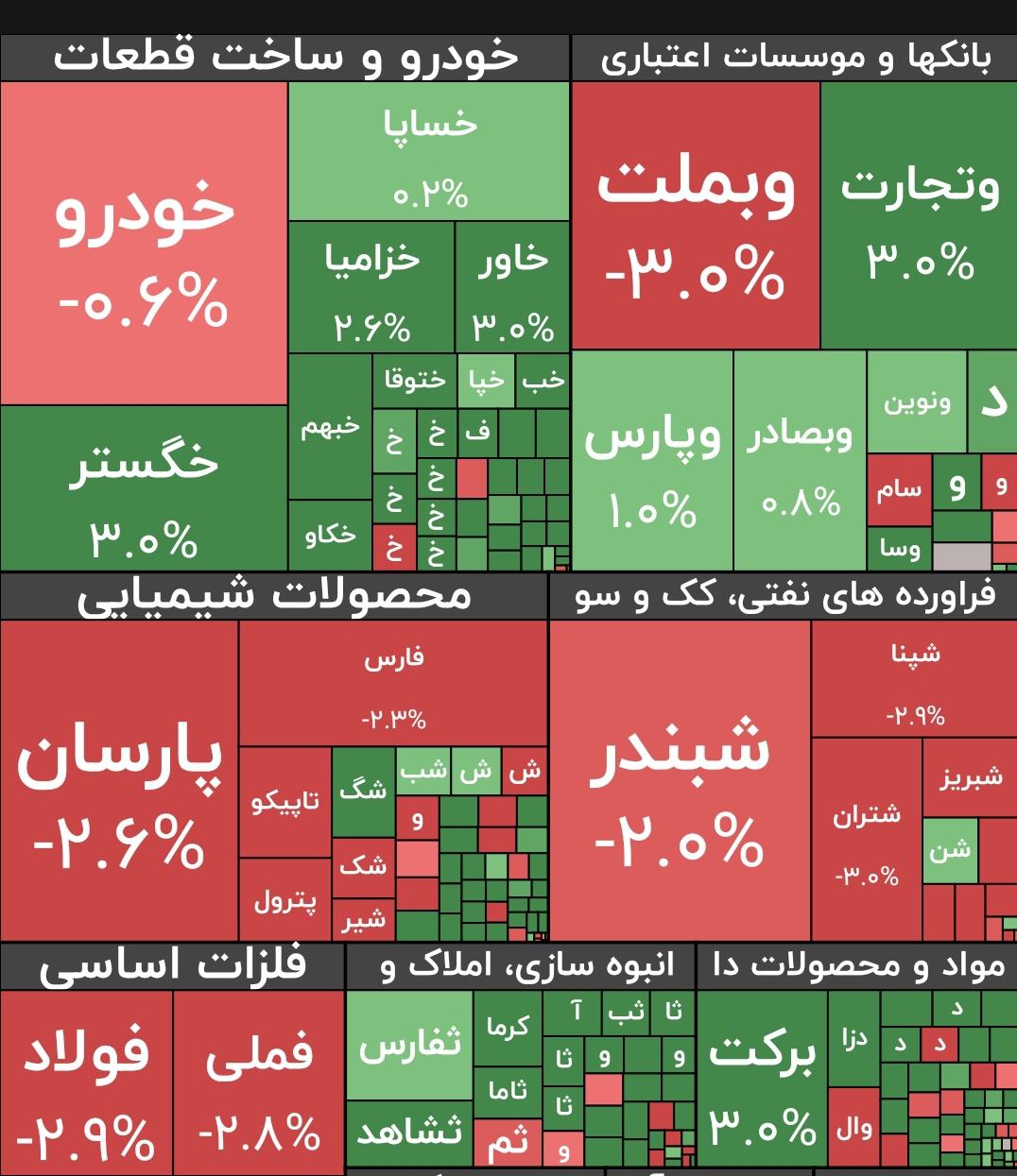 ریزش 21 هزار واحدی شاخص کل بورس