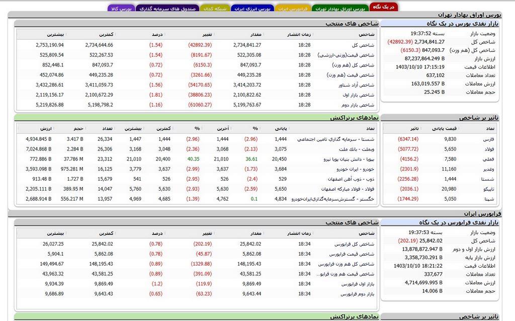 ریزش 43 هزار واحدی بورس دهمین روز زمستان 