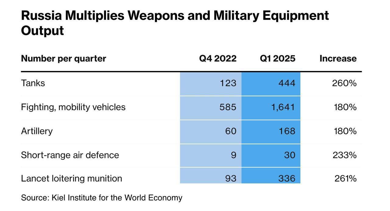بلومبرگ : اقتصاد جنگی پوتین دائمی شد !