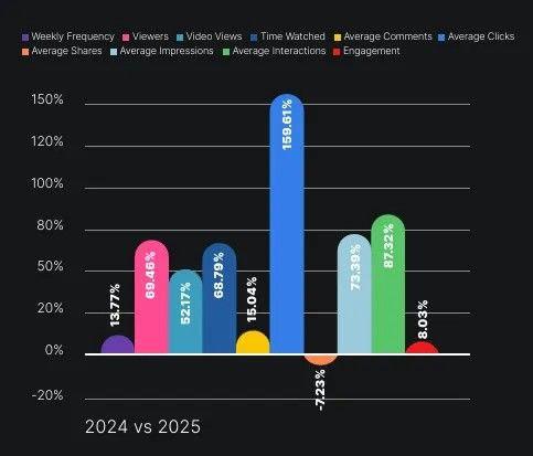لینکدین در سال 2025: تحلیل روندهای جدید در تعاملات کاربران