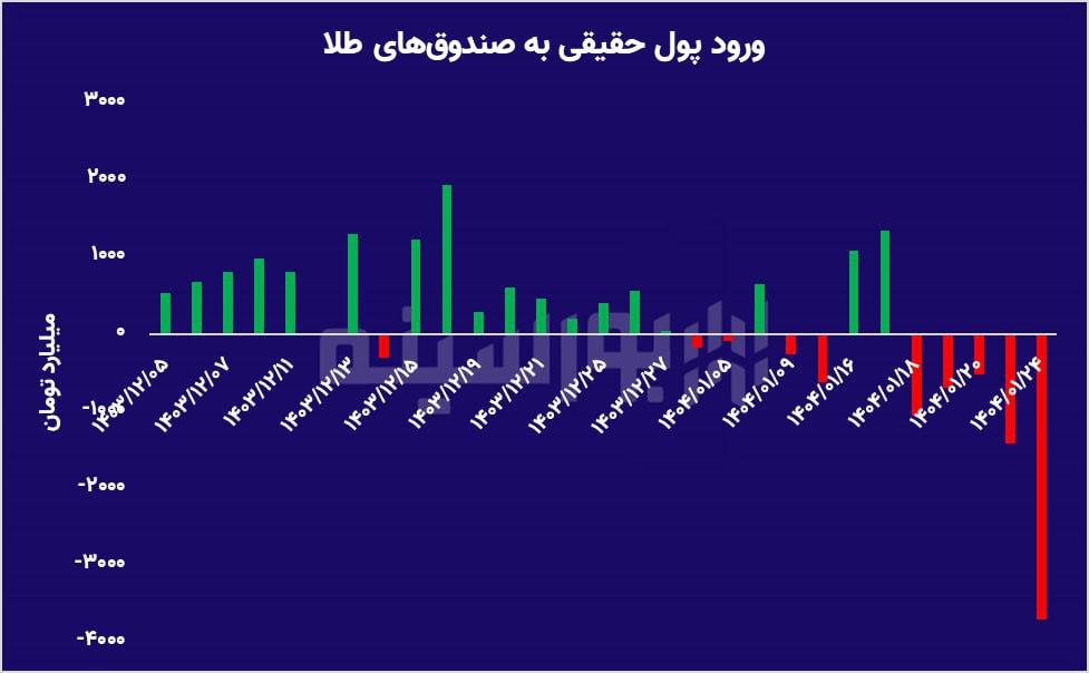 بازگشت قیمت صندوق‌های طلا به ۶۰ روز پیش