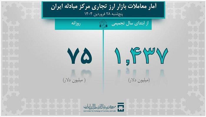 تامین ۲ میلیارد و ۱۵۷ میلیون دلار ارز مورد نیاز واردات و نیازهای خدماتی