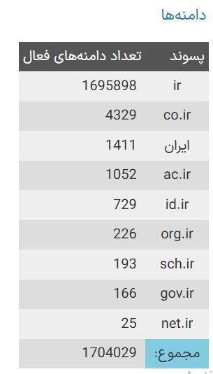 تعداد دامنه‌های فارسی به رقم یک میلیون و ۷۰۴ هزار رسید 