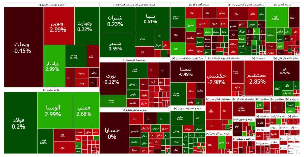 خروج 2.2 همت پول حقیقی از بازار سهام