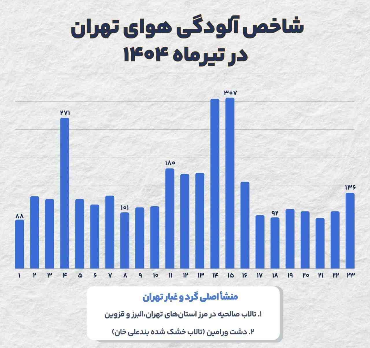 نفس تهران در تیرماه برید!
