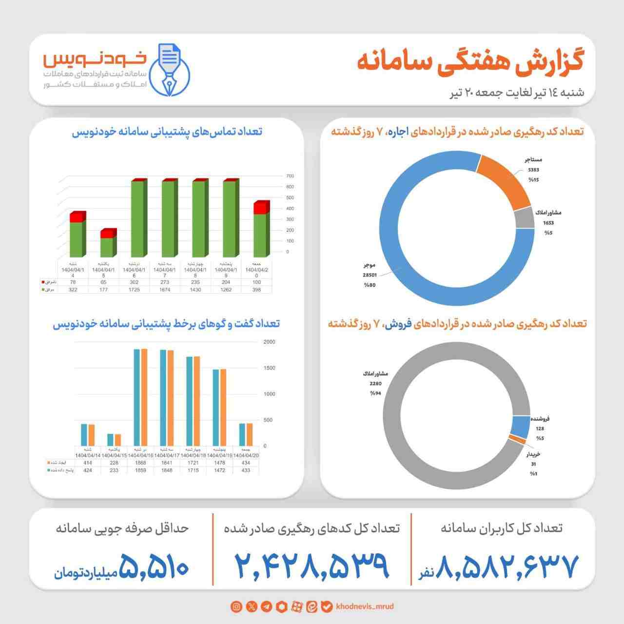 کدهای رهگیری صادر شده توسط سامانه خودنویس از مرز ۲ میلیون عبور کرد