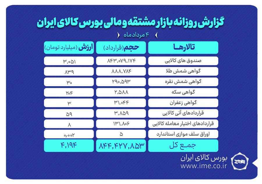ارزش معاملات بازار مشتقه و مالی بورس کالا از ۴ همت عبور کرد