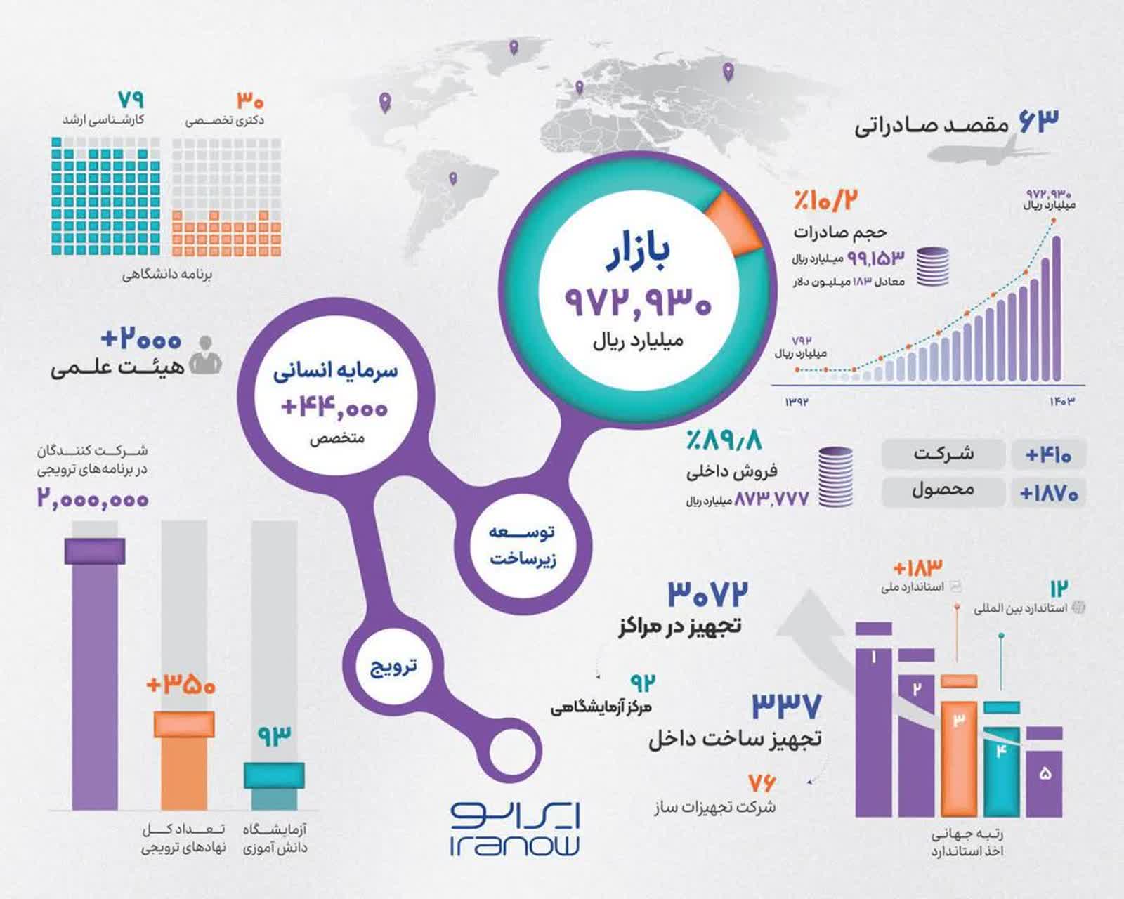 پیشرفت چشمگیر فناوری نانو در ایران/  بازار ۹۷ هزار میلیارد تومانی و صادرات جهانی