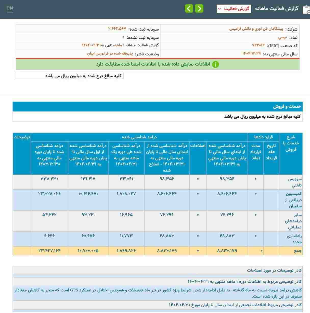 بر اساس گزارش کدال بورس، شرایط ویژه کشور، تعطیلات و اختلال GPS، درآمد تپسی را نصف کرد