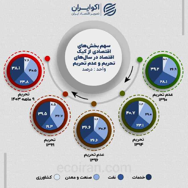 اقتصاد ایران زیر سایه تحریم‌ها؛ نفت جایگاه خود را از دست داد؟