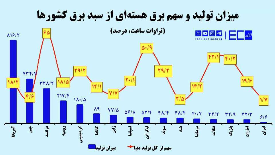 اروپا ۱۲ برابر ایران از برق هسته‌ای استفاده می‌کند/ آمریکا بزرگترین تولیدکننده نفت و گاز، بیشترین برق هسته‌ای را تولید می‌کند