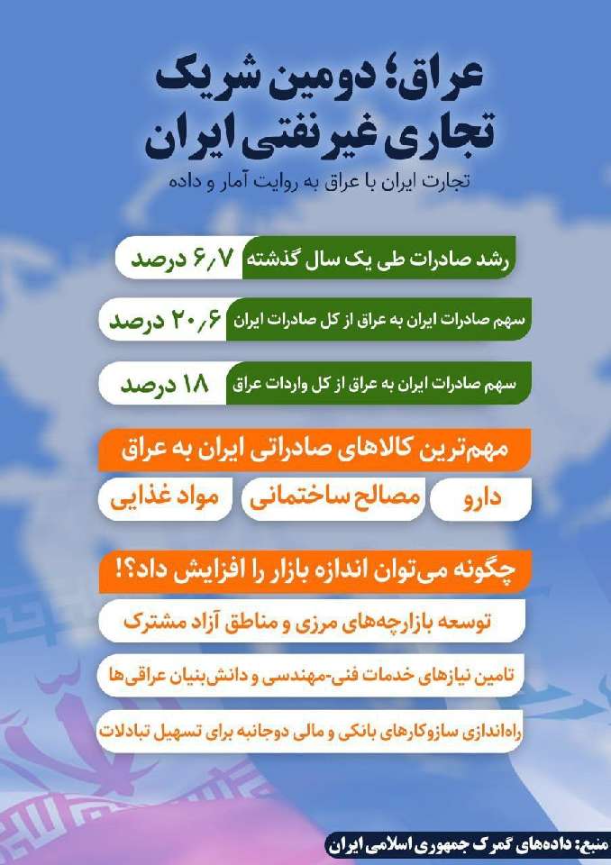 عراق؛ دومین شریک تجاری غیرنفتی ایران