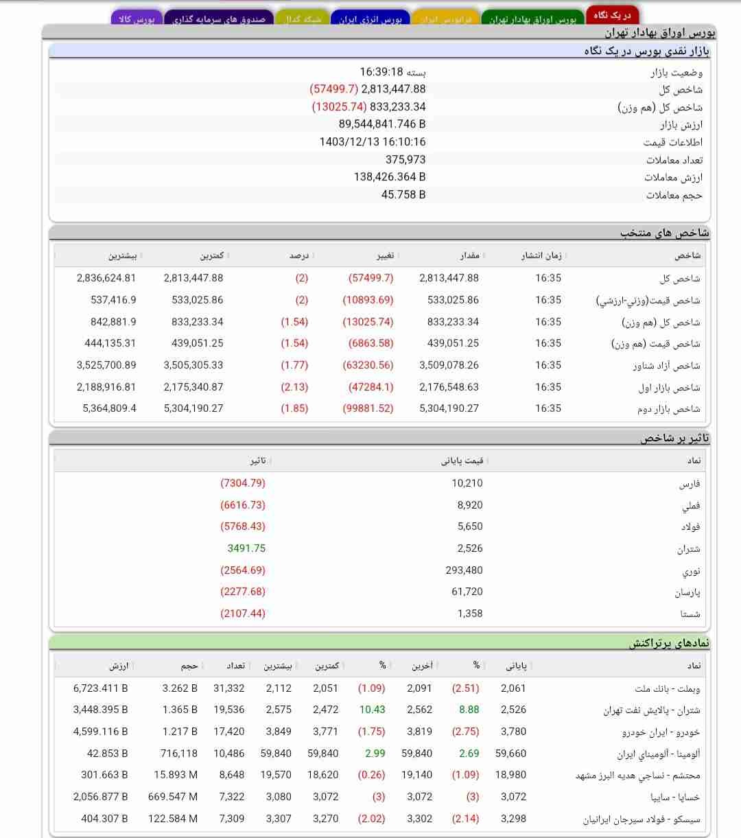 شاخص کل با ریزش ۵۷ هزار و ۴۹۹ واحدی به ارتفاع ۲,۸۱۳,۴۴۷ واحد رسید. 