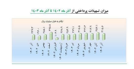 پرداخت بیش از ۲۵۷ همت تسهیلات به شرکت‌های دانش بنیان