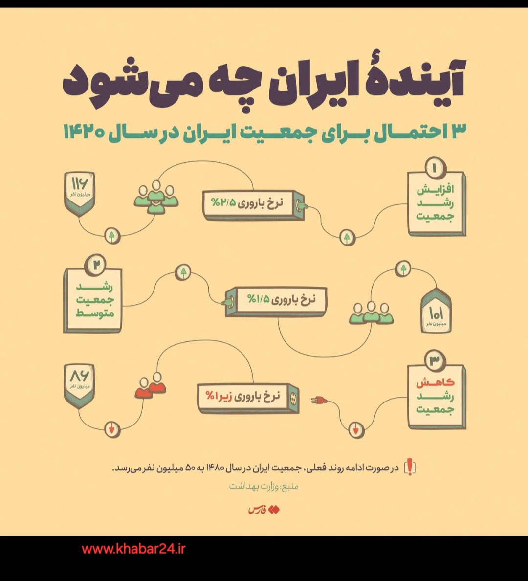 خبر۲۴ : سه سناریو از جمعیت ایران در سال ۱۴۲۰