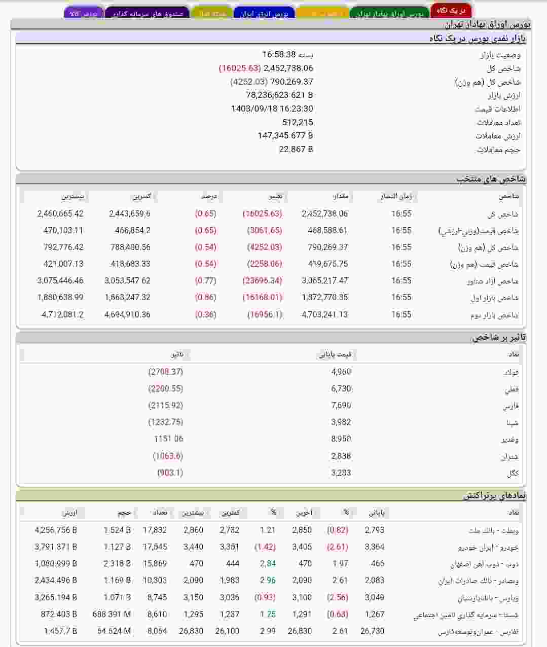 نگاهی به بازار بورس  یکشنبه ۱۸ آذر ۱۴۰۳
