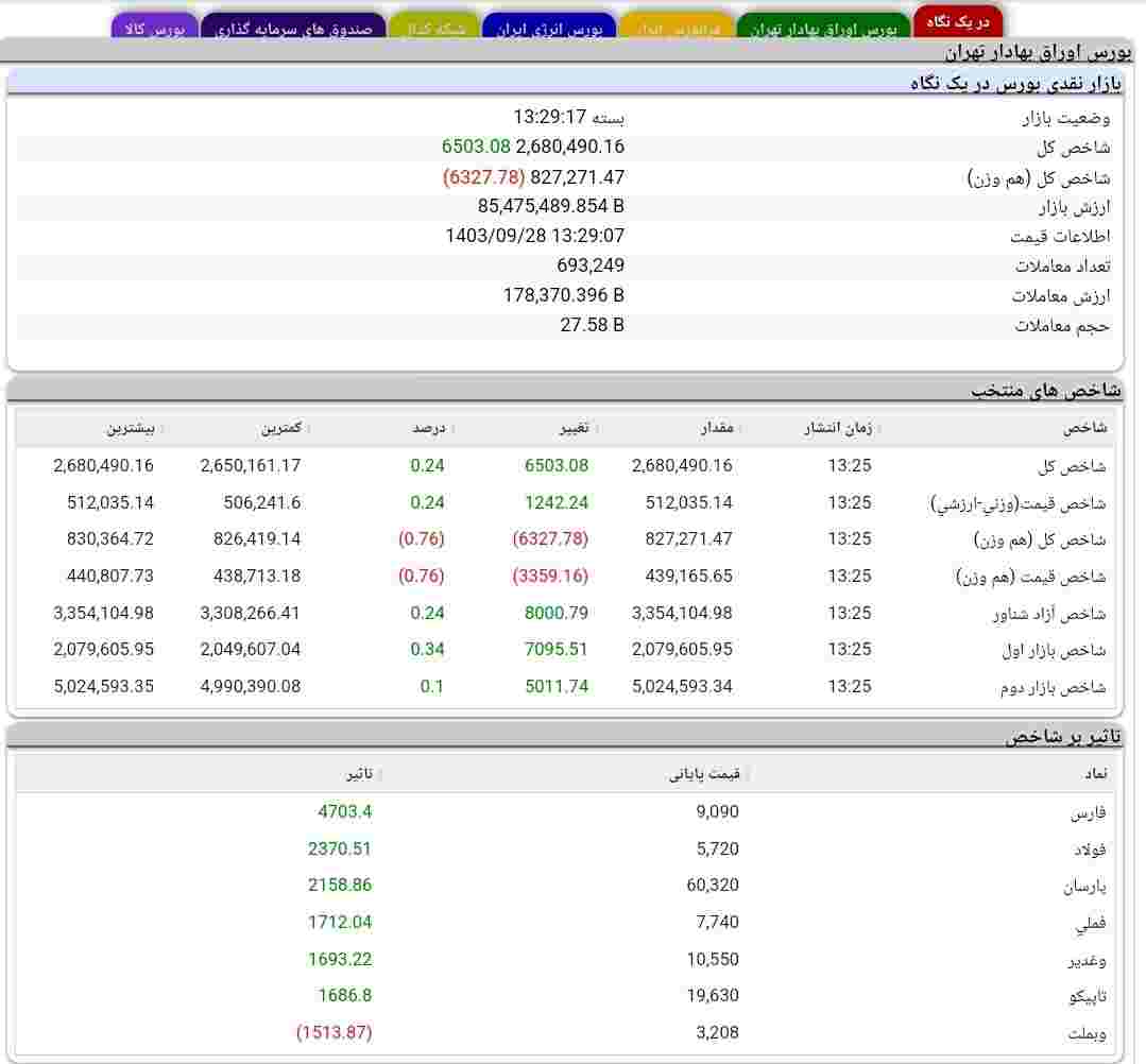 بورس با حرکت حساب شده به استقبال شب یلدا رفت