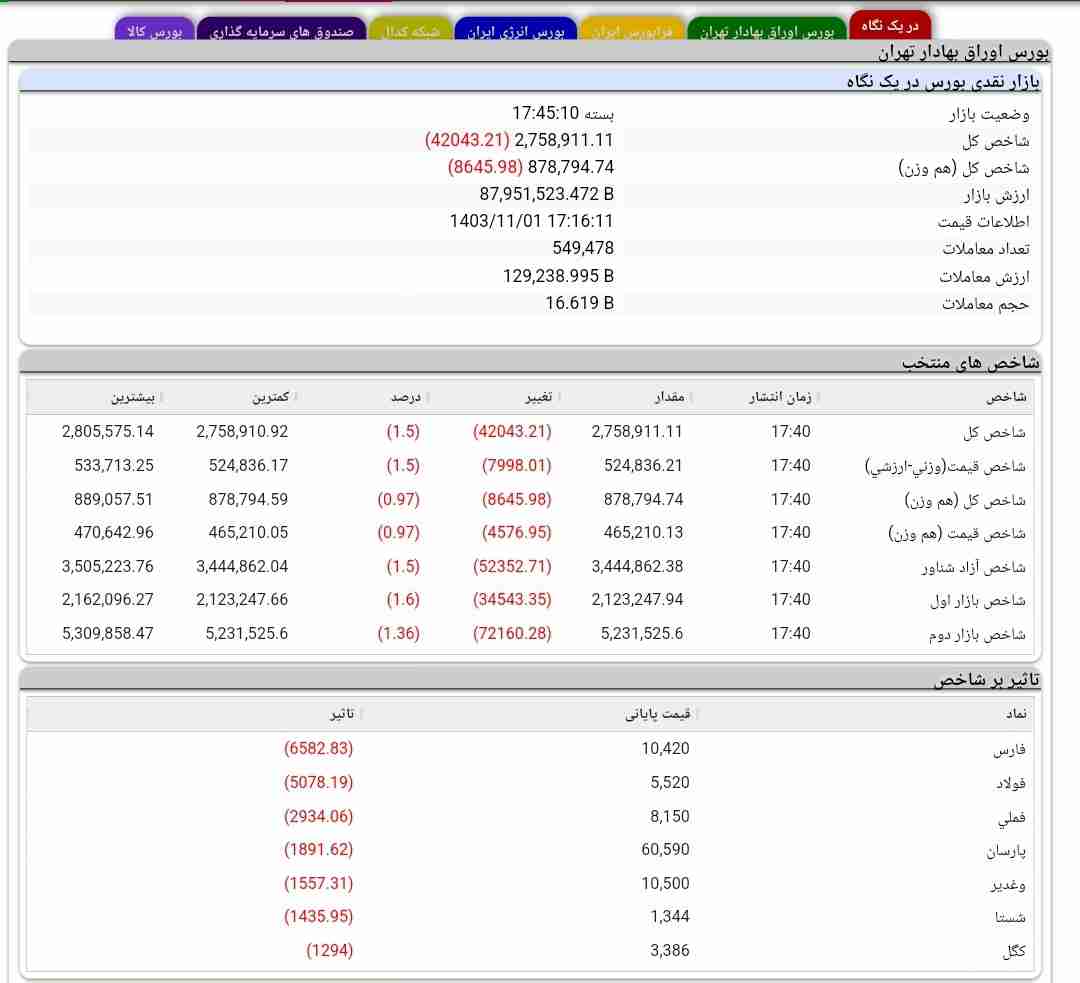 ریزش ۴۲ هزار واحدی بورس 
