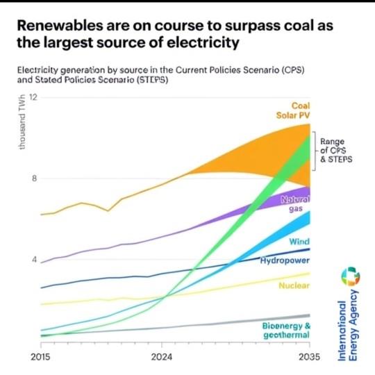 ترکیب انرژی‌های تجدیدپذیر، هسته‌ای و گاز طبیعی مسیر جهانی به سمت برق پایدار و قابل اطمینان را شکل می‌دهد