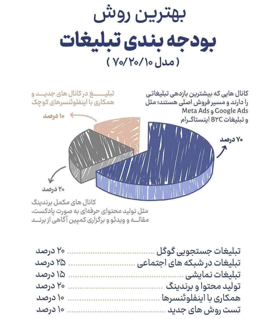 اینفوگرافی بهترین روشها برای تبلیغات 