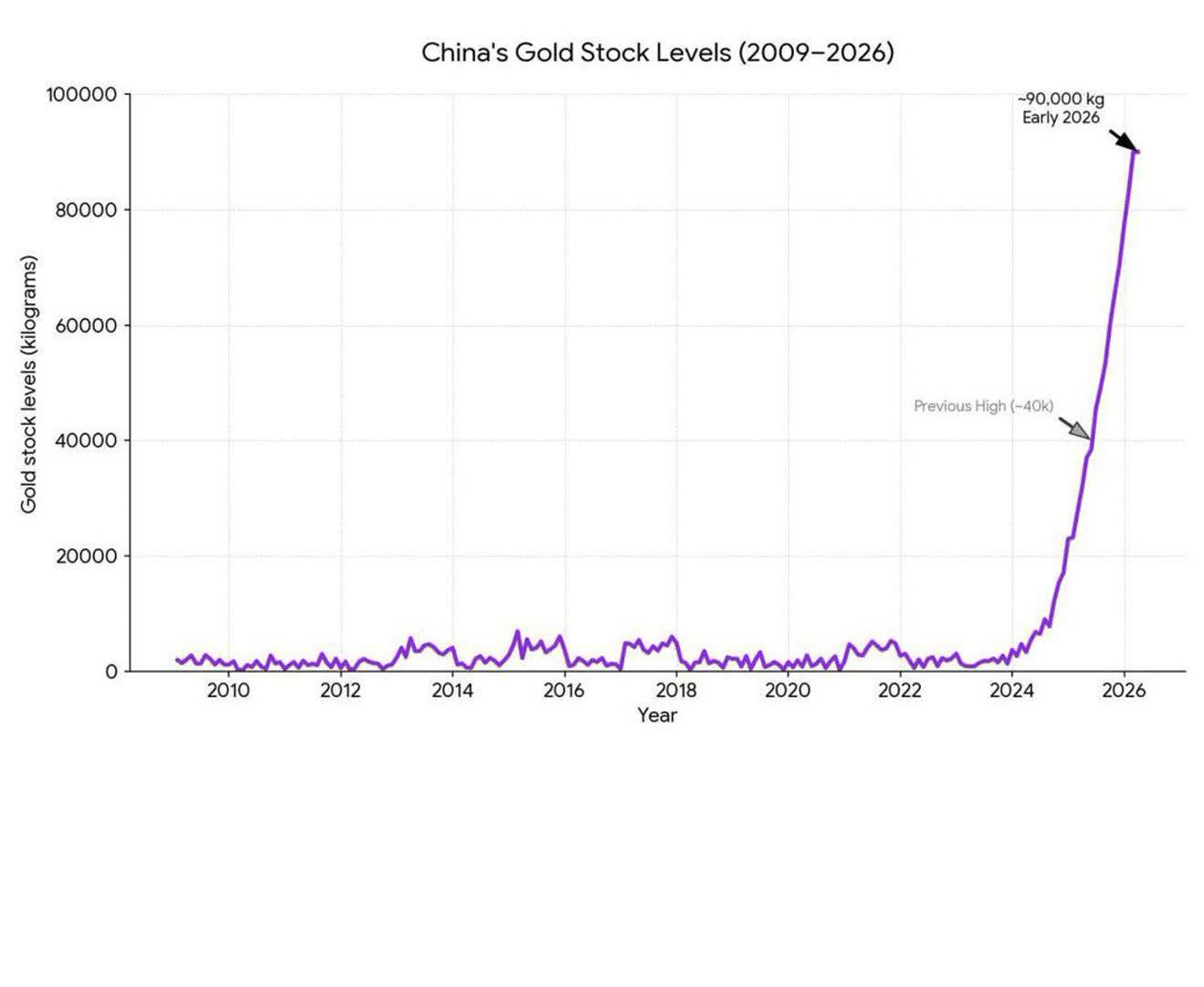 آیا پکن برای اتفاقی بزرگ آماده می‌شود : جهش ذخایر طلای چین
