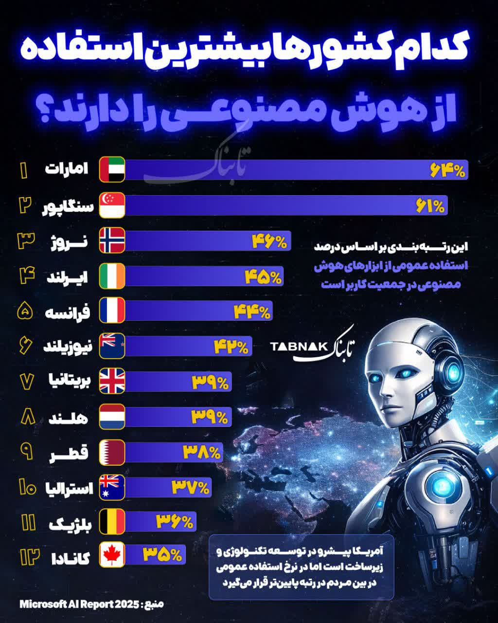 کدام کشورها بیشترین استفاده از هوش مصنوعی را دارند؟