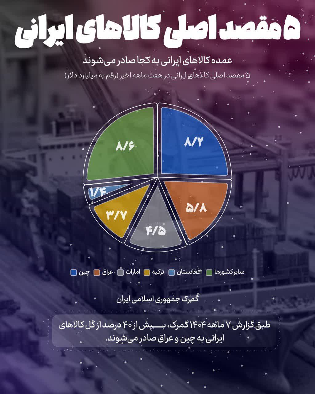 ۵ مقصد اصلی کالاهای صادراتی ایرانی