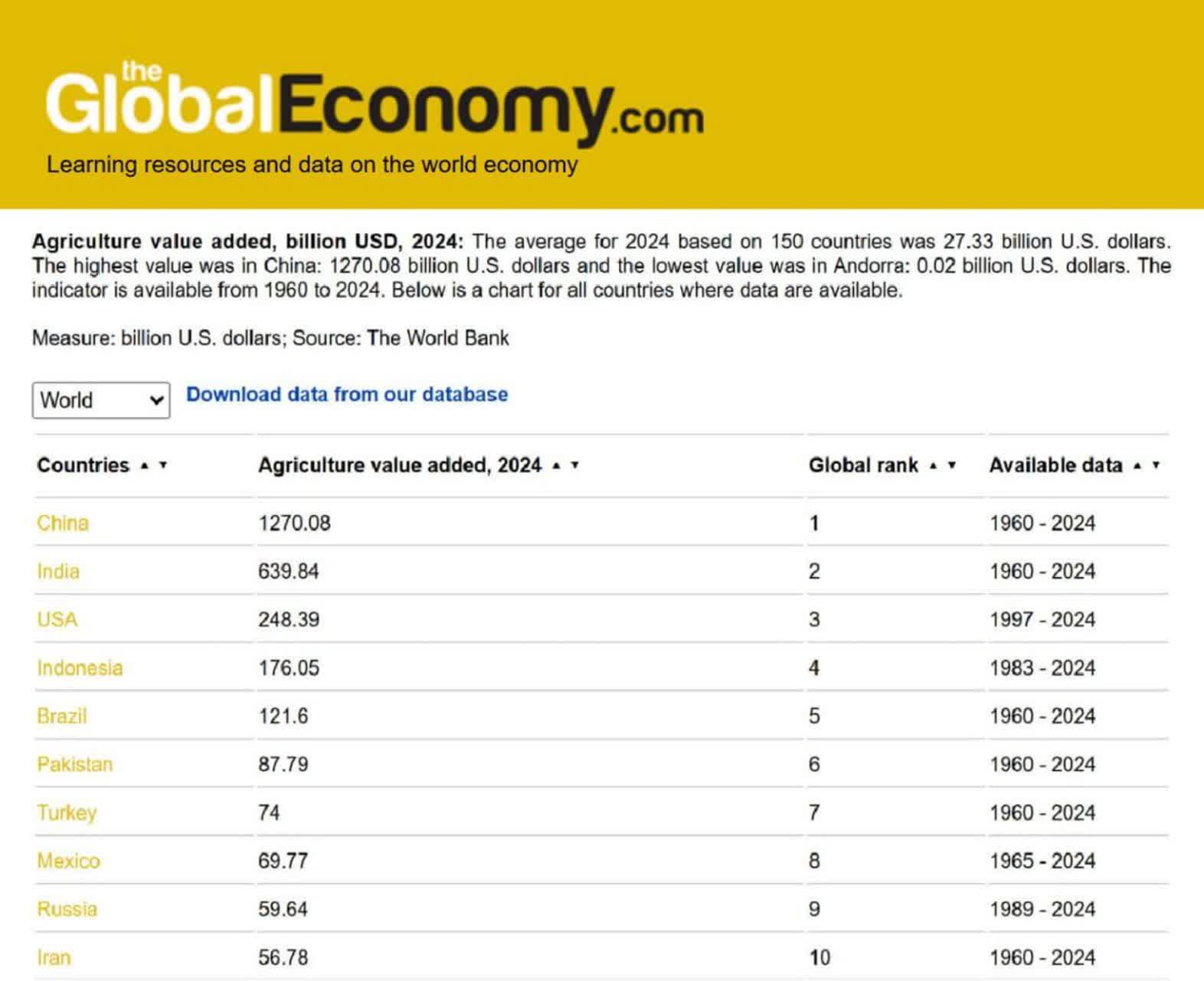 ایران در میان ۱۰ قدرت برتر کشاورزی جهان