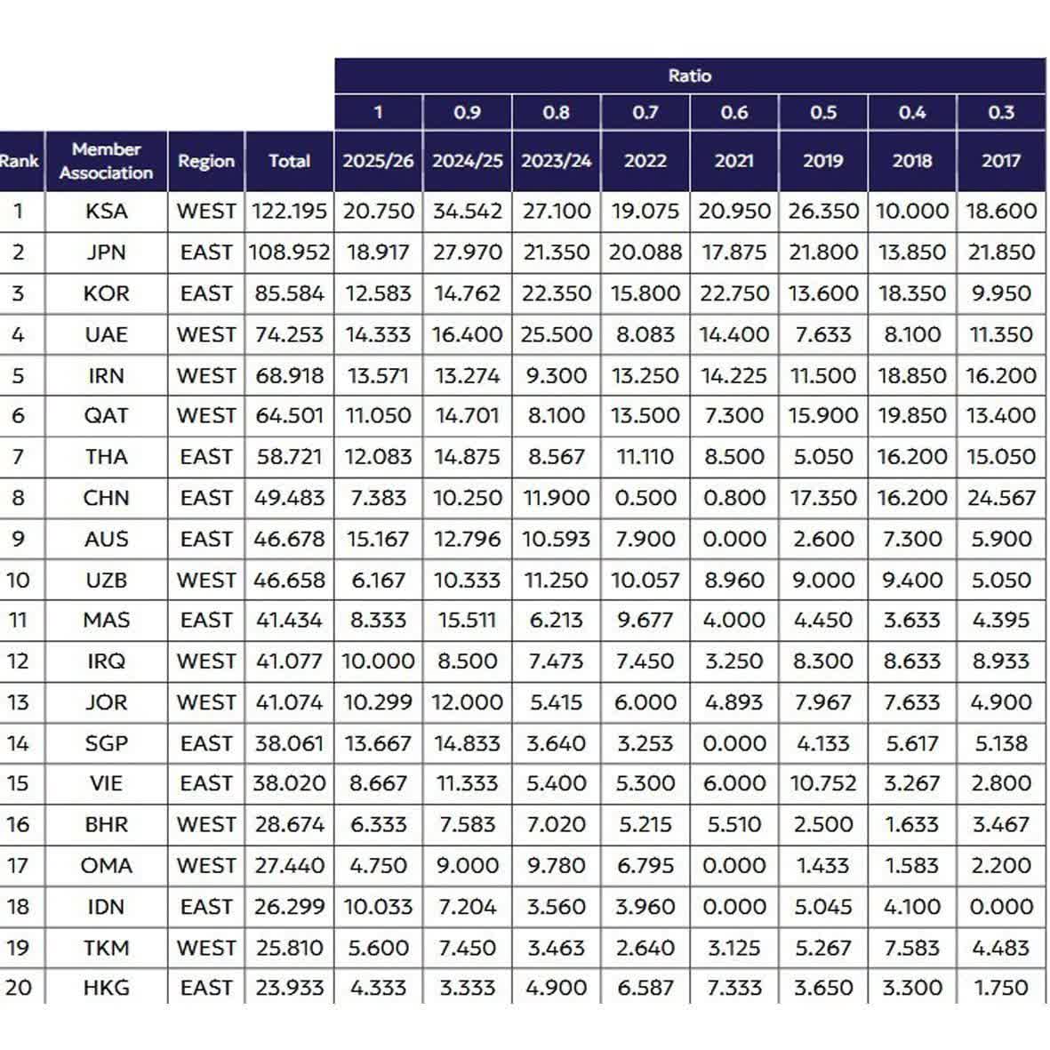 ایران در جایگاه پنجم فوتبال باشگاهی آسیا