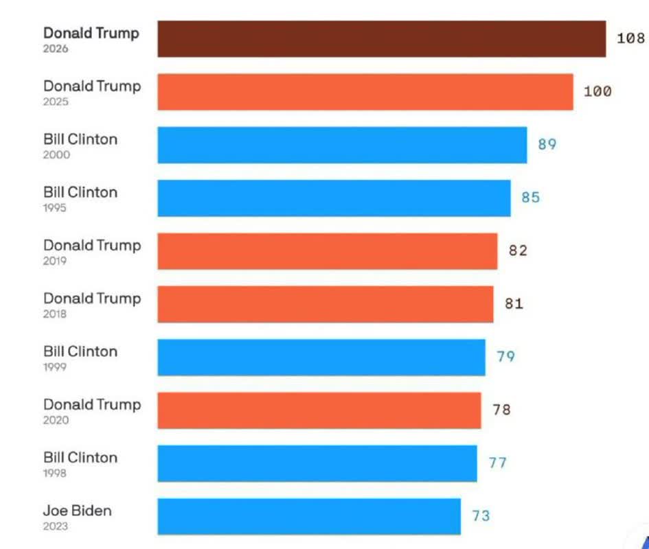 رکورد ترامپ در سخنرانی