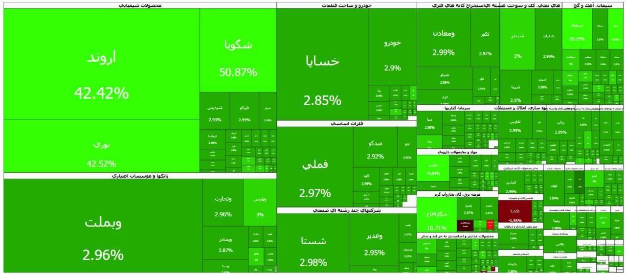 بورس در آستانه‌ی ۵ میلیونی شدن
