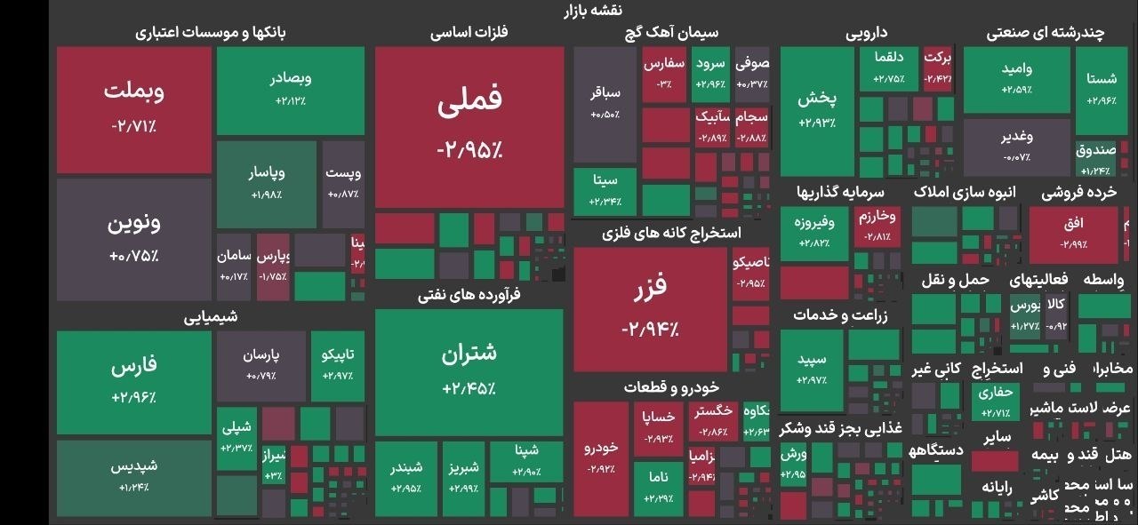 شاخص کل بورس کانال ۵.۲ میلیون واحد را پس گرفت 